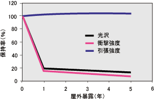 グラフ：屋外暴露