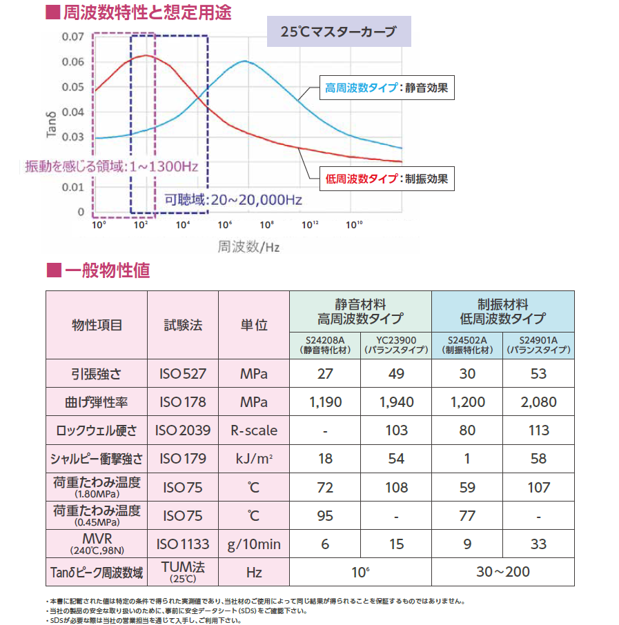 周波数特性と用途