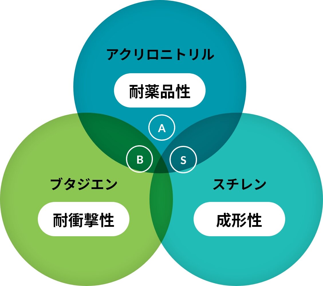 アクリロニトリル（Acrylonitrile）、ブタジエン（Butadiene）、スチレン（Styrene）