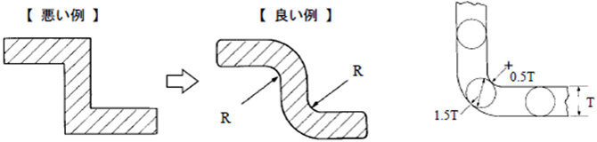 製品の良外観や強度面を考えた場合、金型内の樹脂の流動を可能な限りスムーズに行うことが必要となります。 そのためには急激な肉厚の変化を避け、コーナー部に出来る限りRを設けるように設計してください。