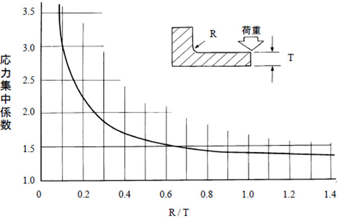 応力集中係数