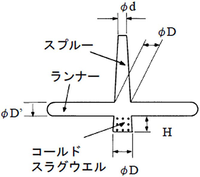 スプルー