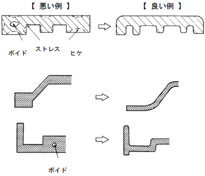 ABS樹脂の成形品の肉厚は、製品の用途によりますが、通常2～4mm、局部的には、0.7mm程度まで可能です。 6mm以上の肉厚では、表面にヒケ、中心部にボイドが発生することがあります。